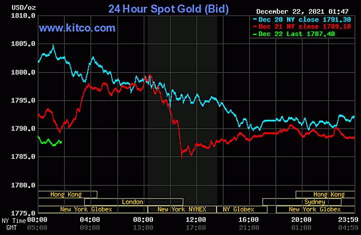 Biểu đồ giá vàng thế giới mới nhất hôm nay 22/12/2021 (tính đến 14h00 giờ VN). Ảnh: Kitco