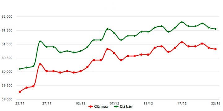 Biểu đồ giá vàng trong nước mới nhất hôm nay 22/12 tại Công ty SJC (tính đến 14h00)