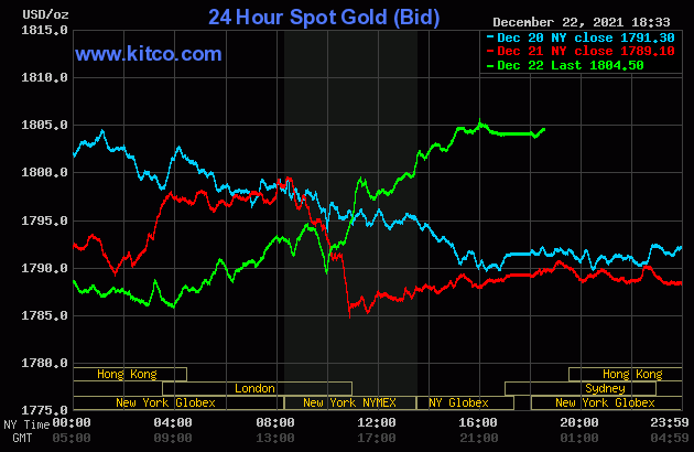 Biểu đồ giá vàng thế giới mới nhất hôm nay 23/12/2021 (tính đến 7h00). Ảnh Kitco