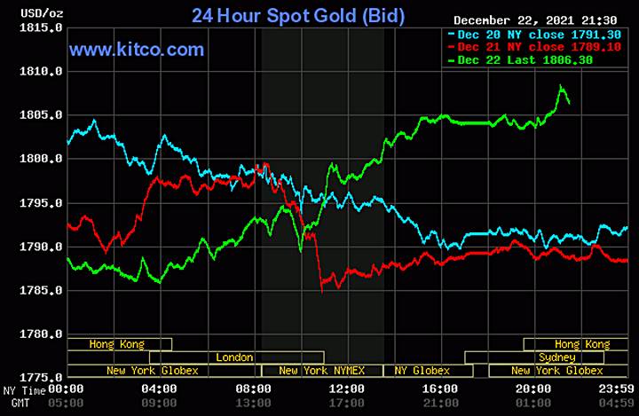 Biểu đồ giá vàng thế giới mới nhất hôm nay 23/12/2021 (tính đến 9h00 giờ VN). Ảnh: Kitco