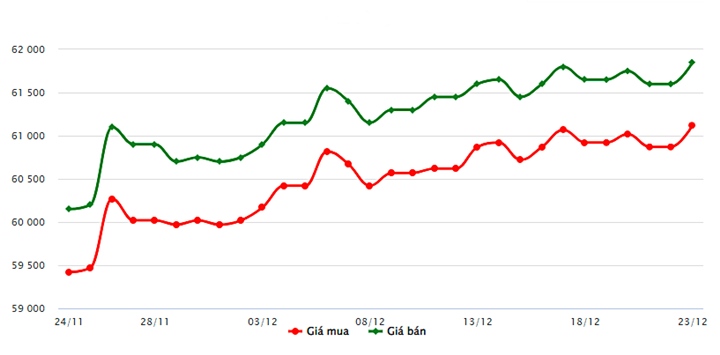 Biểu đồ giá vàng trong nước mới nhất hôm nay 23/12 tại Công ty SJC (tính đến 9h00)