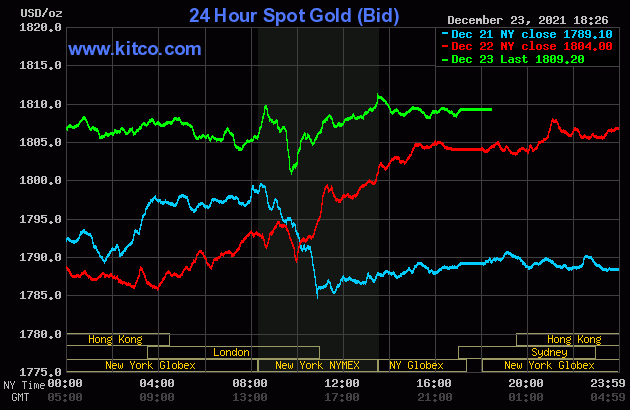 Biểu đồ giá vàng thế giới mới nhất hôm nay 24/12/2021 (tính đến 6h30). Ảnh Kitco
