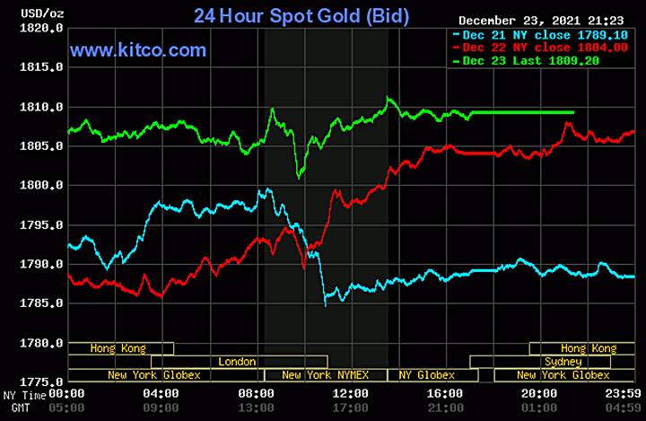 Biểu đồ giá vàng thế giới mới nhất hôm nay 24/12/2021 (tính đến 9h00 giờ VN). Ảnh: Kitco
