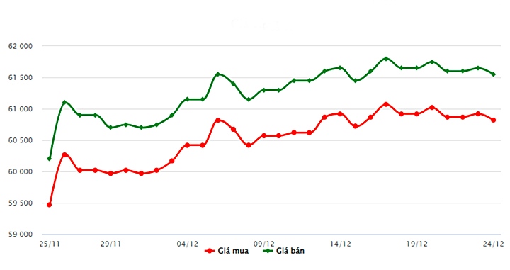 Biểu đồ giá vàng trong nước mới nhất hôm nay 24/12 tại Công ty SJC (tính đến 9h00)