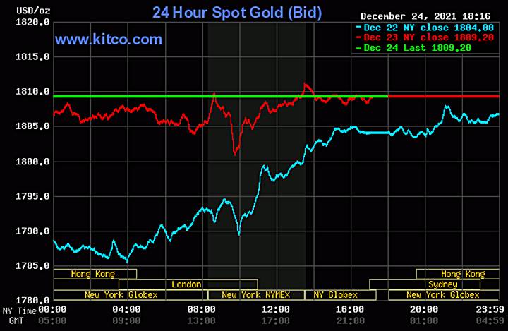 Biểu đồ giá vàng thế giới mới nhất hôm nay 25/12/2021. Ảnh: Kitco
