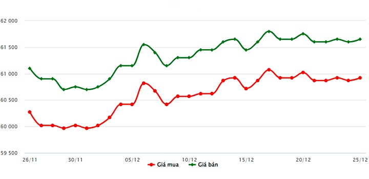 Biểu đồ giá vàng trong nước mới nhất hôm nay 25/12 tại Công ty SJC (tính đến 9h00)