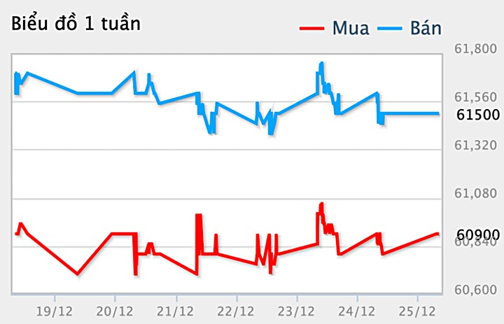 Biểu đồ giá vàng trong nước 7 ngày qua (từ 20/12 - 26/12). Ảnh: Doji.vn