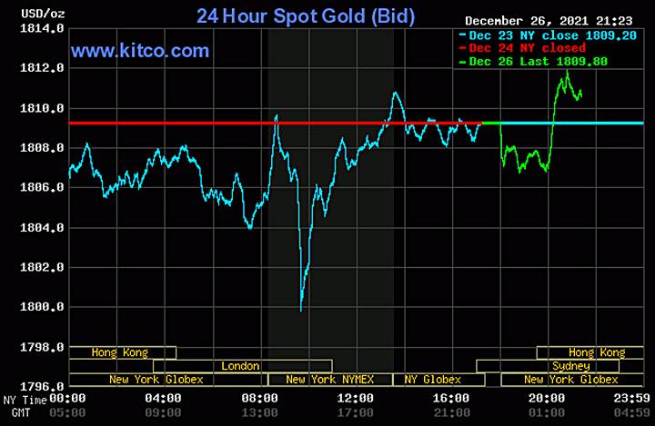 Biểu đồ giá vàng thế giới mới nhất hôm nay 27/12/2021 (tính đến 9h30 giờ VN). Ảnh: Kitco