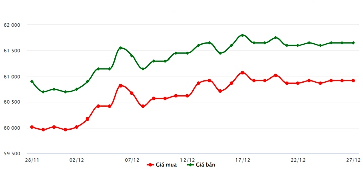 Biểu đồ giá vàng trong nước mới nhất hôm nay 27/12 tại Công ty SJC (tính đến 9h30)