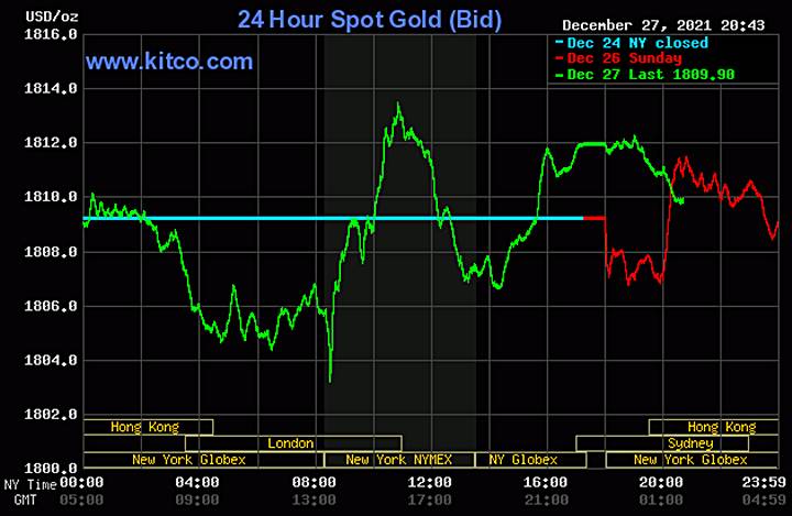 Biểu đồ giá vàng thế giới mới nhất hôm nay 28/12/2021 (tính đến 9h00 giờ VN). Ảnh: Kitco