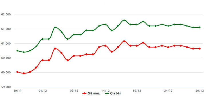 Biểu đồ giá vàng trong nước mới nhất hôm nay 29/12 tại Công ty SJC (tính đến 9h00)