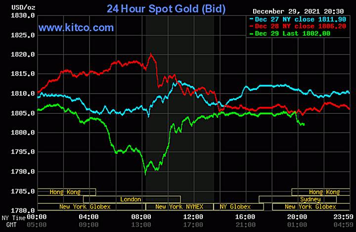 Biểu đồ giá vàng thế giới mới nhất hôm nay 30/12/2021 (tính đến 8h30 giờ VN). Ảnh: Kitco