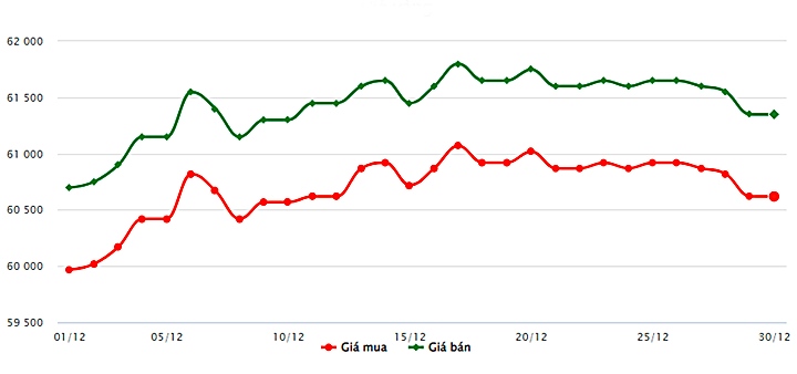 Biểu đồ giá vàng trong nước mới nhất hôm nay 30/12 tại Công ty SJC (tính đến 8h30)