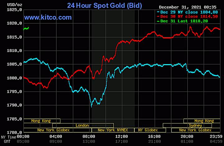 Biểu đồ giá vàng thế giới mới nhất hôm nay 31/12/2021 (tính đến 13h00 giờ VN). Ảnh: Kitco