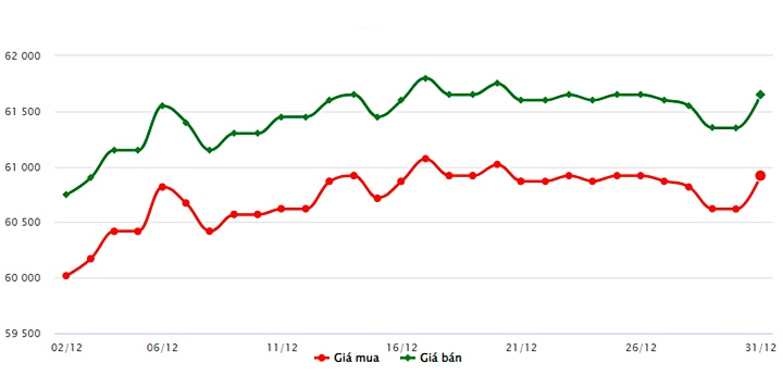 Biểu đồ giá vàng trong nước mới nhất hôm nay 31/12 tại Công ty SJC (tính đến 13h00)