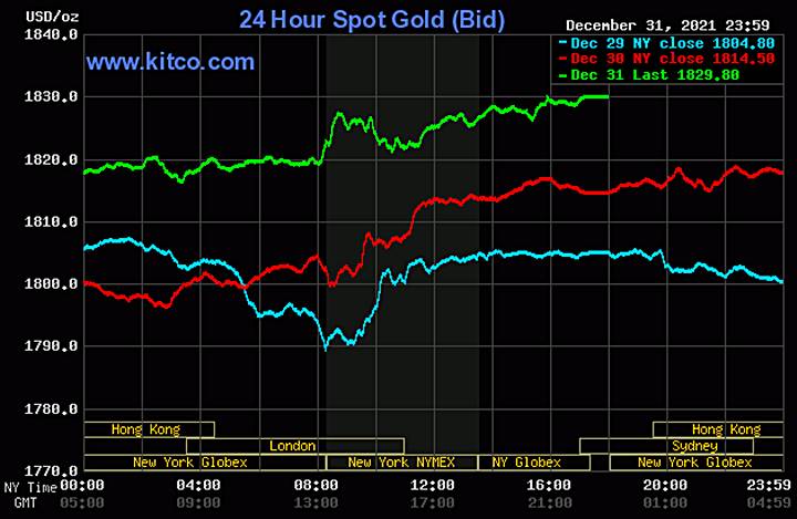 Biểu đồ giá vàng thế giới mới nhất hôm nay 2/1/2022. Ảnh: Kitco