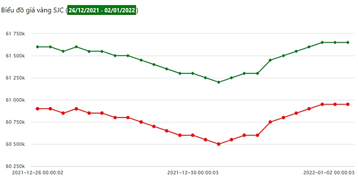 Biểu đồ giá vàng trong nước tuần qua tại Công ty SJC (26/12/2021 - 2/1/2022)