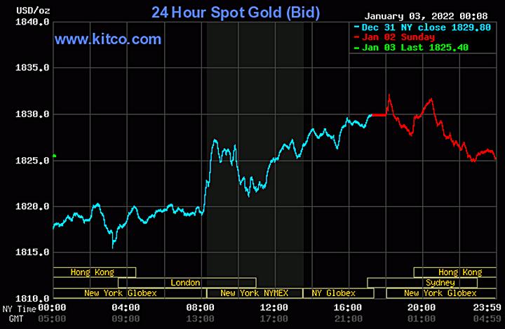 Biểu đồ giá vàng thế giới mới nhất hôm nay 3/1/2022 (tính đến 13h00 giờ VN). Ảnh: Kitco