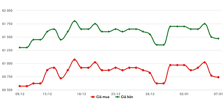 Biểu đồ giá vàng trong nước mới nhất hôm nay 7/1 tại Công ty SJC (tính đến 9h00)