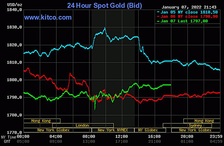 Biểu đồ giá vàng thế giới mới nhất hôm nay 8/1/2022 (tính đến 10h00 giờ VN). Ảnh: Kitco