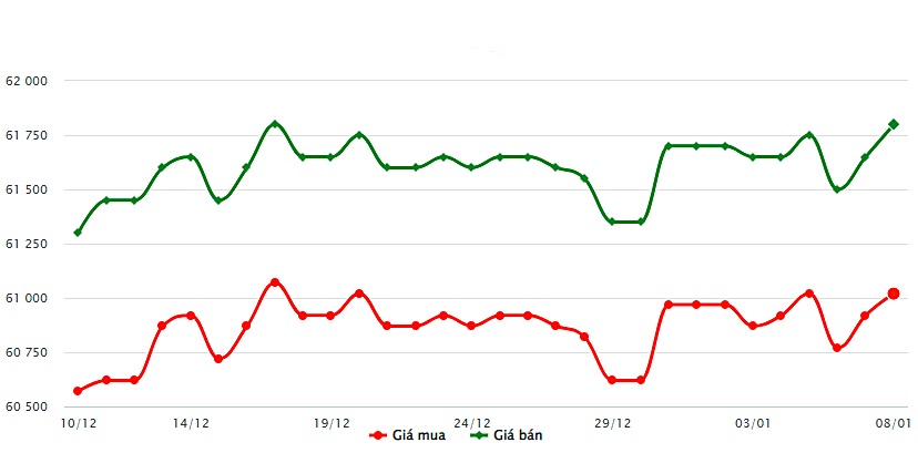 Biểu đồ giá vàng trong nước mới nhất hôm nay 8/1 tại Công ty SJC (tính đến 10h00)