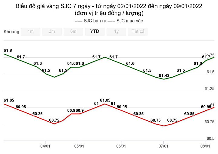 Biểu đồ giá vàng trong nước 7 ngày qua tại Công ty SJC