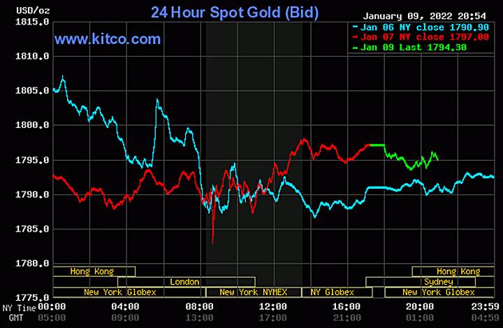 Biểu đồ giá vàng thế giới mới nhất hôm nay 10/1/2022 (tính đến 9h00 giờ VN). Ảnh: Kitco