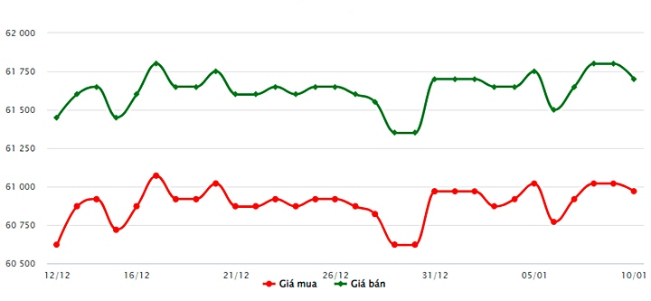Biểu đồ giá vàng trong nước mới nhất hôm nay 10/1 tại Công ty SJC (tính đến 9h00)
