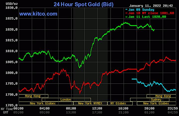 Biểu đồ giá vàng thế giới mới nhất hôm nay 12/1/2022 (tính đến 9h00 giờ VN). Ảnh: Kitco