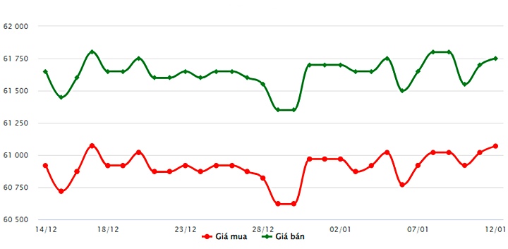 Biểu đồ giá vàng trong nước mới nhất hôm nay 12/1 tại Công ty SJC (tính đến 9h00)