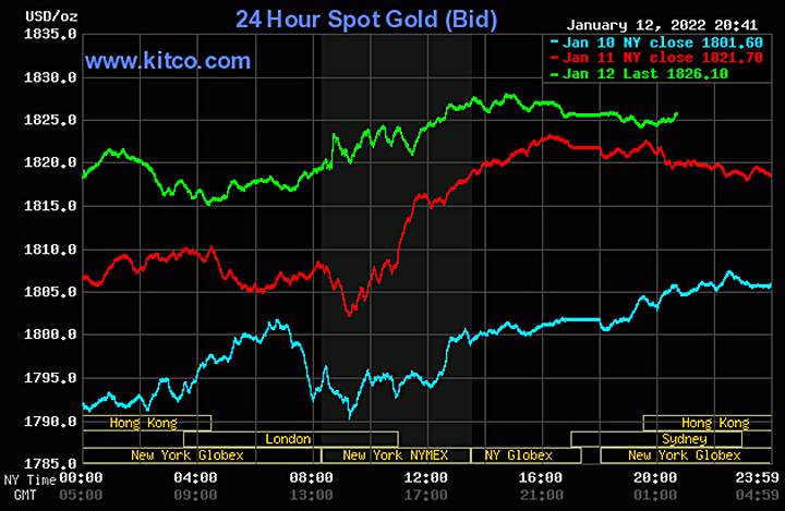 Biểu đồ giá vàng thế giới mới nhất hôm nay 13/1/2022 (tính đến 9h00 giờ VN). Ảnh: Kitco