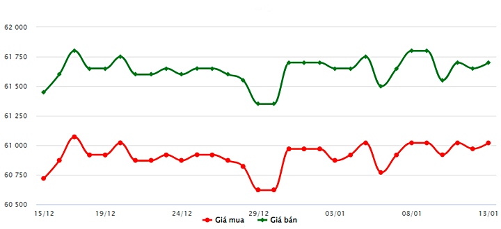 Biểu đồ giá vàng trong nước mới nhất hôm nay 13/1 tại Công ty SJC (tính đến 9h00)