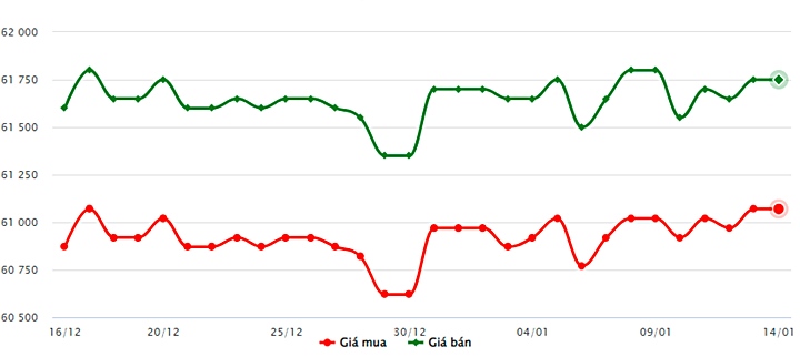 Biểu đồ giá vàng trong nước mới nhất hôm nay 14/1 tại Công ty SJC (tính đến 10h30)