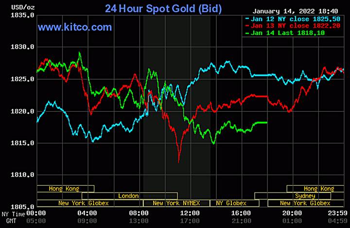Biểu đồ giá vàng thế giới mới nhất hôm nay 16/1/2022. Ảnh: Kitco