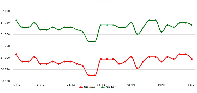 Biểu đồ giá vàng trong nước mới nhất hôm nay 15/1 tại Công ty SJC (tính đến 9h30)