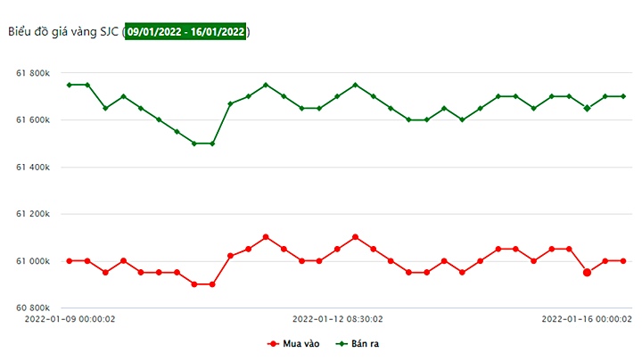 Biểu đồ giá vàng trong nước 7 ngày qua tại Công ty SJC (từ 9/1 - 16/1/2022)