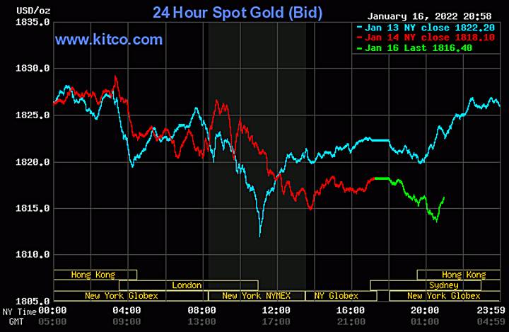Biểu đồ giá vàng thế giới mới nhất hôm nay 17/1/2022 (tính đến 9h00 giờ VN). Ảnh: Kitco