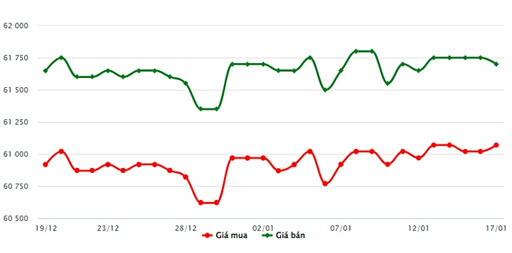 Biểu đồ giá vàng trong nước mới nhất hôm nay 17/1 tại Công ty SJC (tính đến 9h00)