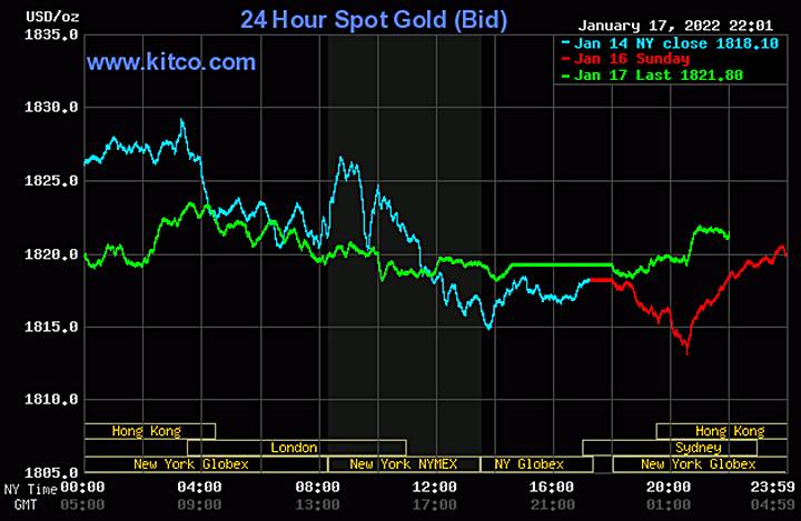 Biểu đồ giá vàng thế giới mới nhất hôm nay 18/1/2022 (tính đến 10h00 giờ VN). Ảnh: Kitco