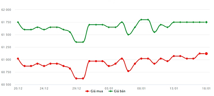 Biểu đồ giá vàng trong nước mới nhất hôm nay 18/1 tại Công ty SJC (tính đến 10h00)
