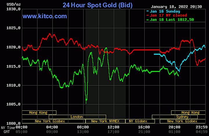 Biểu đồ giá vàng thế giới mới nhất hôm nay 19/1/2022 (tính đến 8h30 giờ VN). Ảnh: Kitco