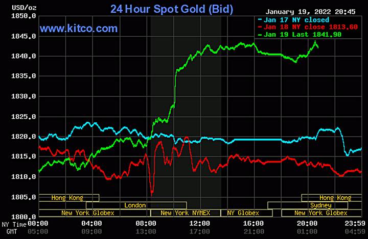 Biểu đồ giá vàng thế giới mới nhất hôm nay 20/1/2022 (tính đến 9h00 giờ VN). Ảnh: Kitco