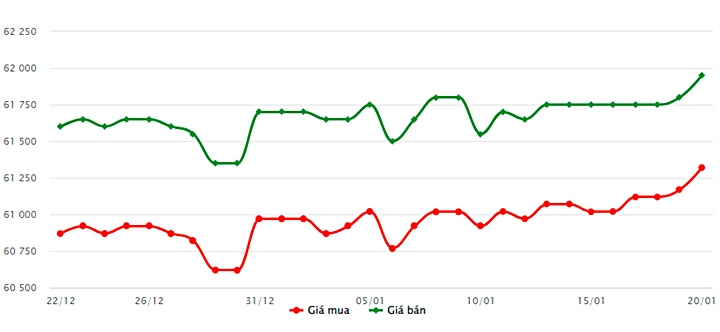 Biểu đồ giá vàng trong nước mới nhất hôm nay 20/1 tại Công ty SJC (tính đến 9h00)