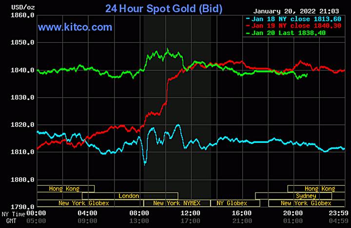 Biểu đồ giá vàng thế giới mới nhất hôm nay 21/1/2022 (tính đến 9h00 giờ VN). Ảnh: Kitco