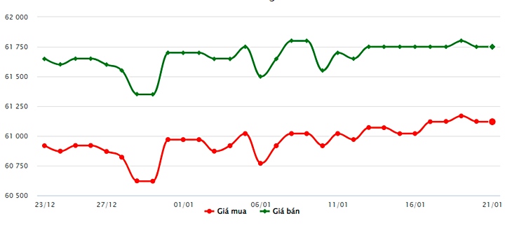 Biểu đồ giá vàng trong nước mới nhất hôm nay 21/1 tại Công ty SJC (tính đến 9h00)