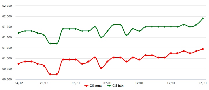 Biểu đồ giá vàng trong nước mới nhất hôm nay 22/1 tại Công ty SJC (tính đến 9h30)