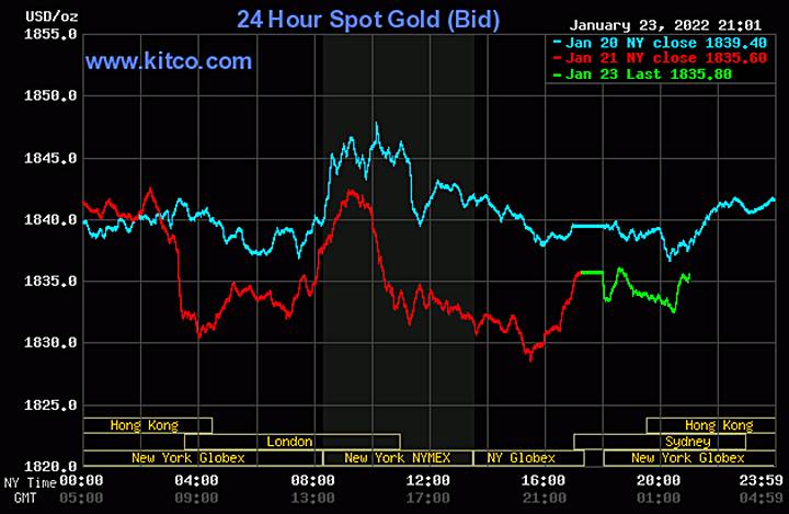 Biểu đồ giá vàng thế giới mới nhất hôm nay 24/1/2022 (tính đến 9h00 giờ VN). Ảnh: Kitco
