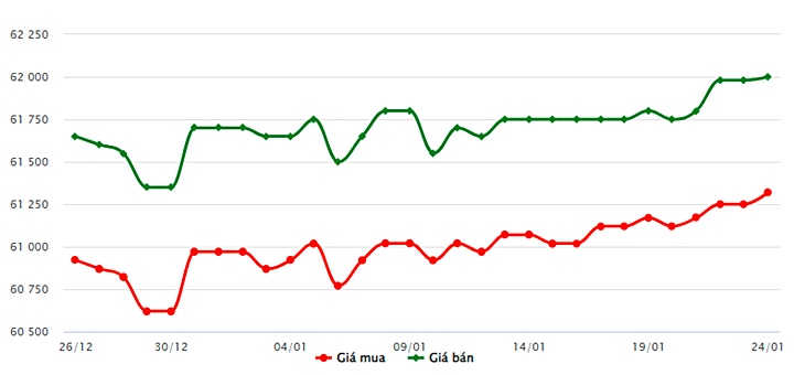 Biểu đồ giá vàng trong nước mới nhất hôm nay 24/1 tại Công ty SJC (tính đến 9h00)