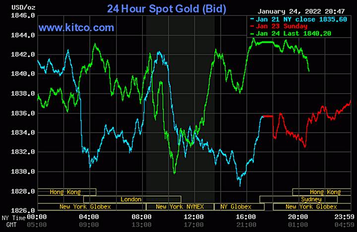 Biểu đồ giá vàng thế giới mới nhất hôm nay 25/1/2022 (tính đến 8h30 giờ VN). Ảnh: Kitco