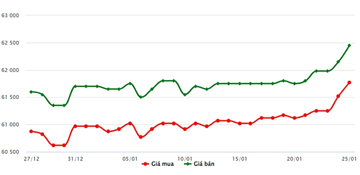 Biểu đồ giá vàng trong nước mới nhất hôm nay 25/1 tại Công ty SJC (tính đến 8h30)